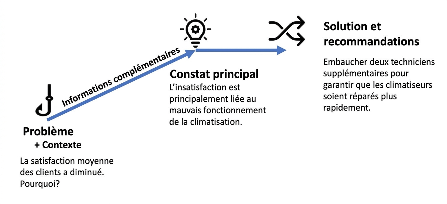 Structure narrative avec exemple