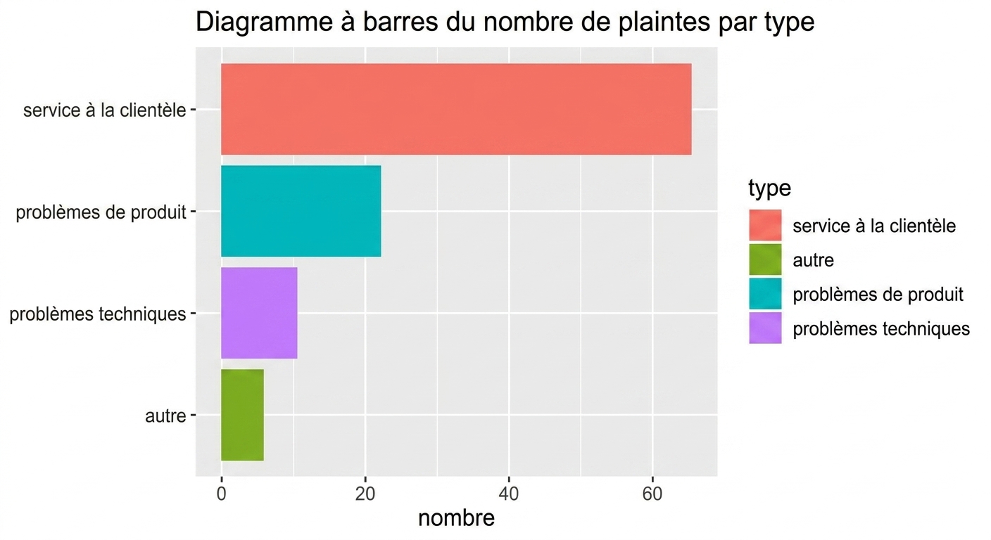 diagramme à barres par type de plainte