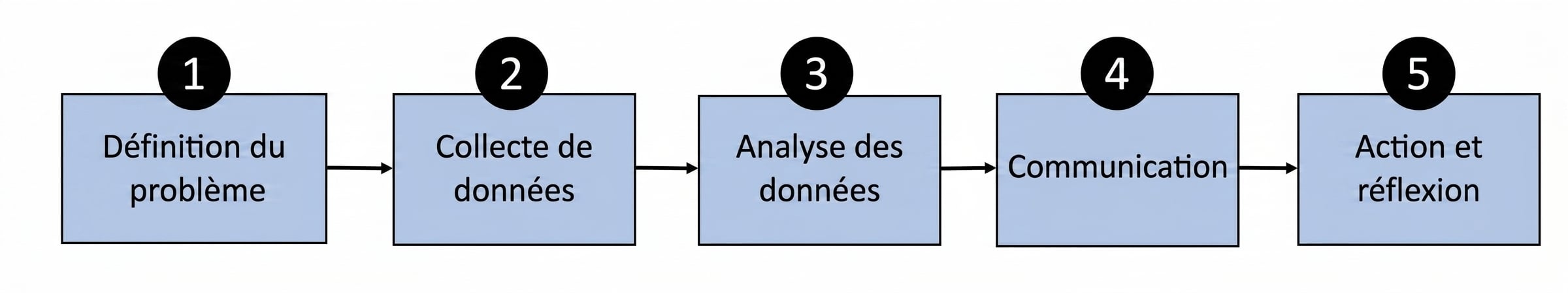 organigramme du processus axé sur les données