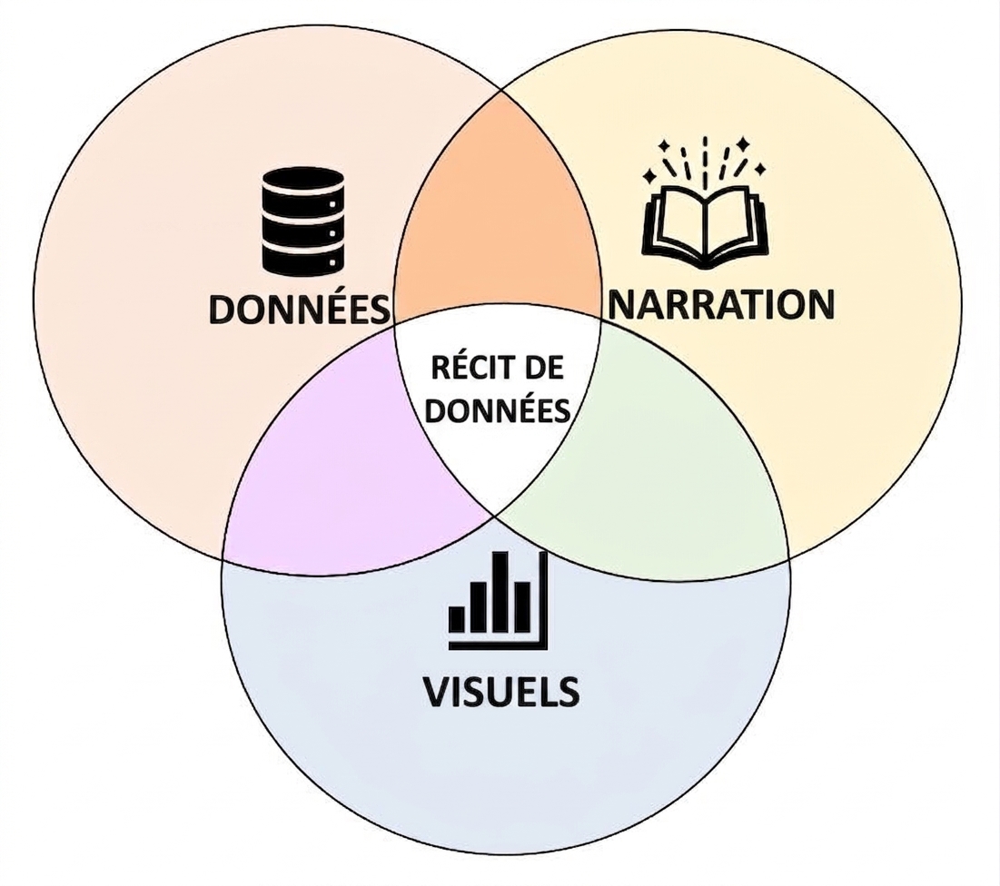 Les trois composantes de la narration de données : données, visuels et récit