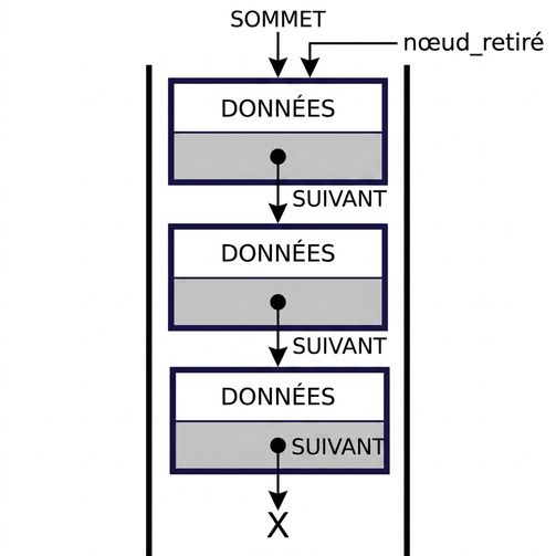 Représentation d'une pile avec le mot « popped_node » pointant le nœud au sommet.