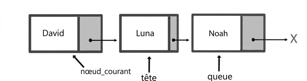 Schéma d'une file d'attente avec trois éléments. « head » pointe le premier nœud, « current_node » le deuxième, et « tail » le dernier.