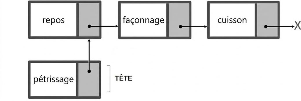 Représentation d'une liste simplement chaînée avec le nouveau nœud connecté et le mot « HEAD » dans ce nœud.