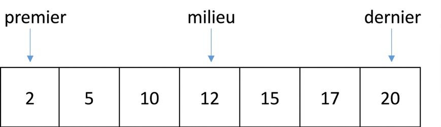 Schéma d'une liste de nombres ordonnés. Une variable « first » pointe la première position, une autre « last » la dernière, et une autre « middle » la position du milieu.