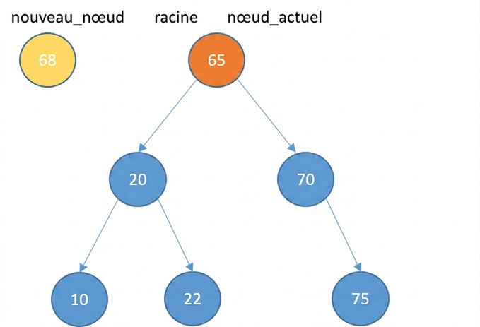 Représentation graphique d'un nouveau nœud et d'un arbre binaire de recherche avec quelques éléments.