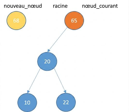 Représentation graphique d'un nouveau nœud et d'un arbre binaire de recherche avec un sous-arbre gauche.