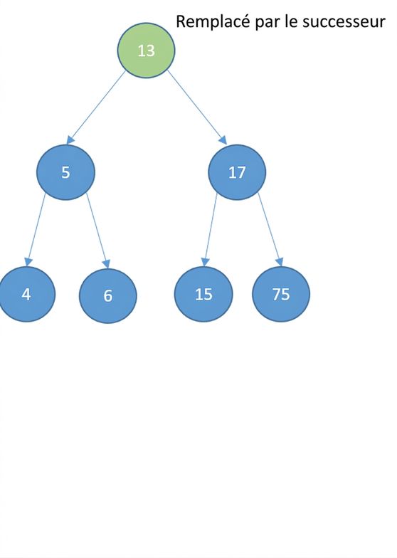 Représentation graphique d'un arbre binaire de recherche. Le nœud racine a été remplacé par le successeur.