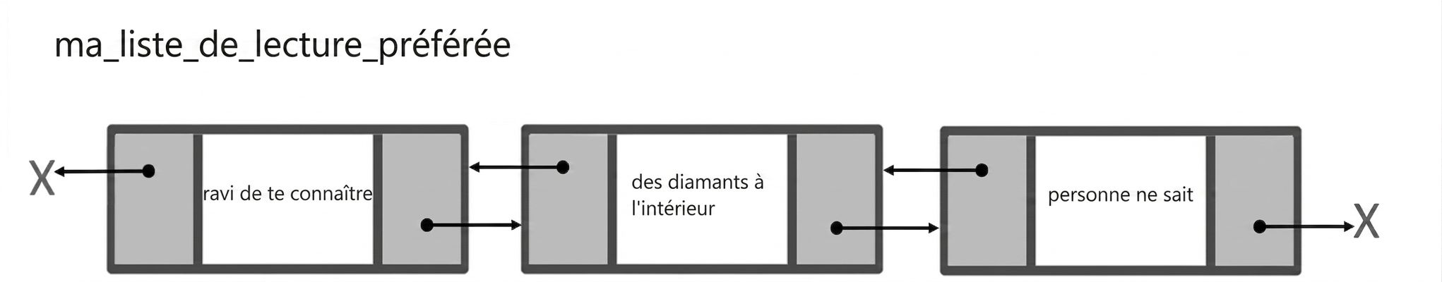 Représentation d'une liste doublement chaînée.