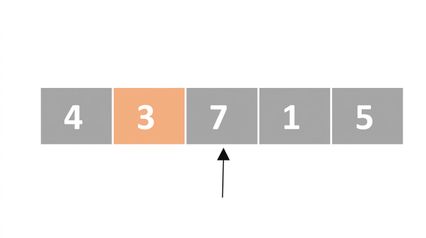 Schéma d'une liste de nombres non ordonnés. Un pointeur indique le troisième élément. Le deuxième élément est en orange.