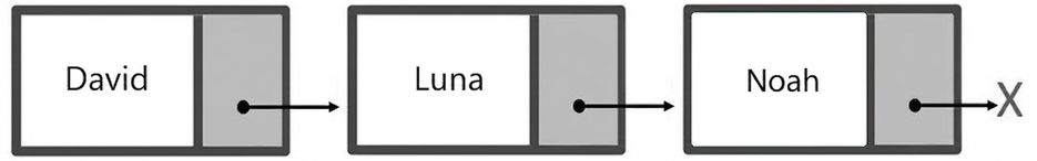 Représentation graphique d'une liste chaînée.