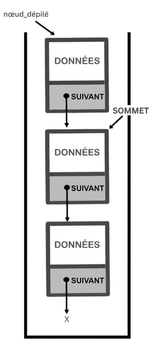 Représentation d'une pile avec le mot « popped_node » pointant le nœud au sommet et le mot « TOP » pointant le deuxième nœud.