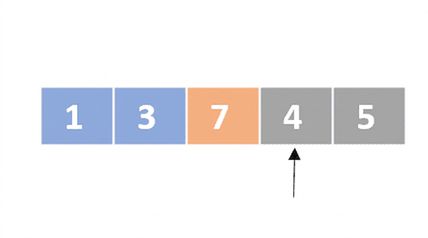 Schéma d'une liste de nombres non ordonnés. Les premier et deuxième éléments sont en bleu et le troisième est en orange. Un pointeur indique le quatrième élément.
