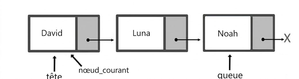 Schéma d'une file d'attente avec trois éléments. « head » et « current_node » pointent le premier nœud; « tail » pointe le dernier.