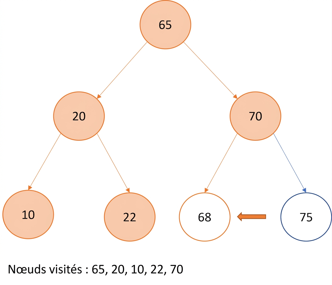 Représentation graphique d'un parcours préfixe sur un arbre binaire de recherche.