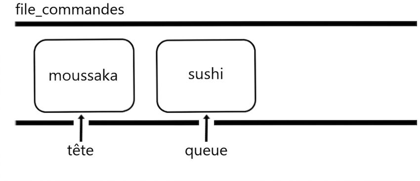 Schéma d'une file d'attente avec les mots « head » au début et « tail » à la fin.