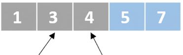 Schéma d'une liste de nombres non ordonnés. Un pointeur vise le deuxième élément et un autre le troisième. Les deux derniers éléments sont en bleu.