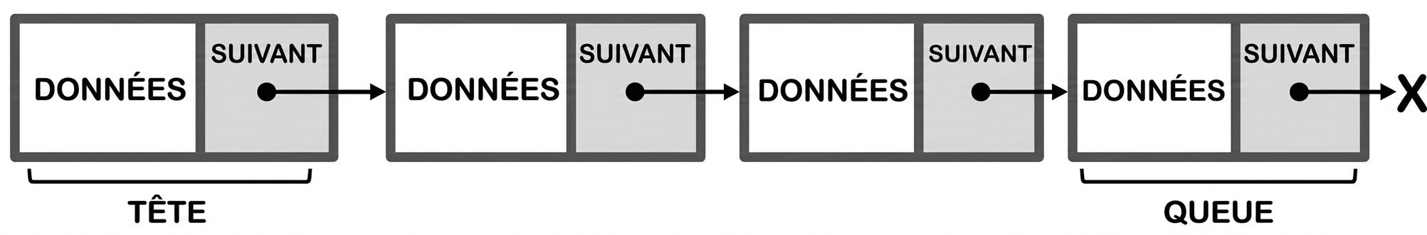 Représentation d'une liste chaînée avec le mot « TAIL » dans le dernier nœud.