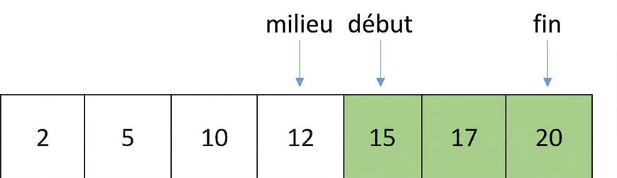 Schéma d'une liste de nombres ordonnés. « first » pointe la position du milieu plus un, « last » la dernière, et « middle » la position du milieu. Les éléments entre « first » et « middle » sont en vert.