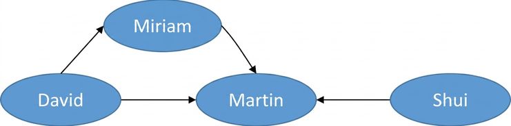 Image d'un graphe orienté.