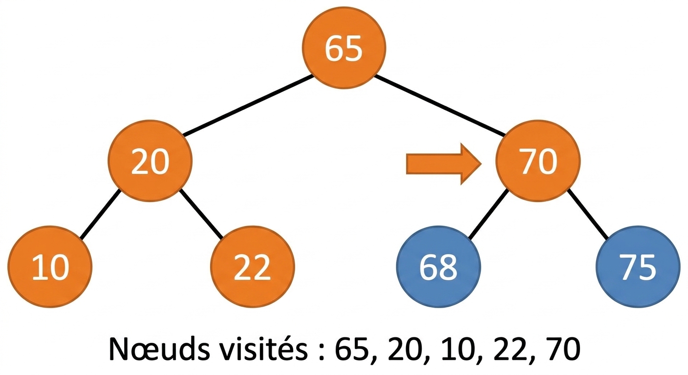 Représentation graphique d'un parcours préfixe sur un arbre binaire de recherche.