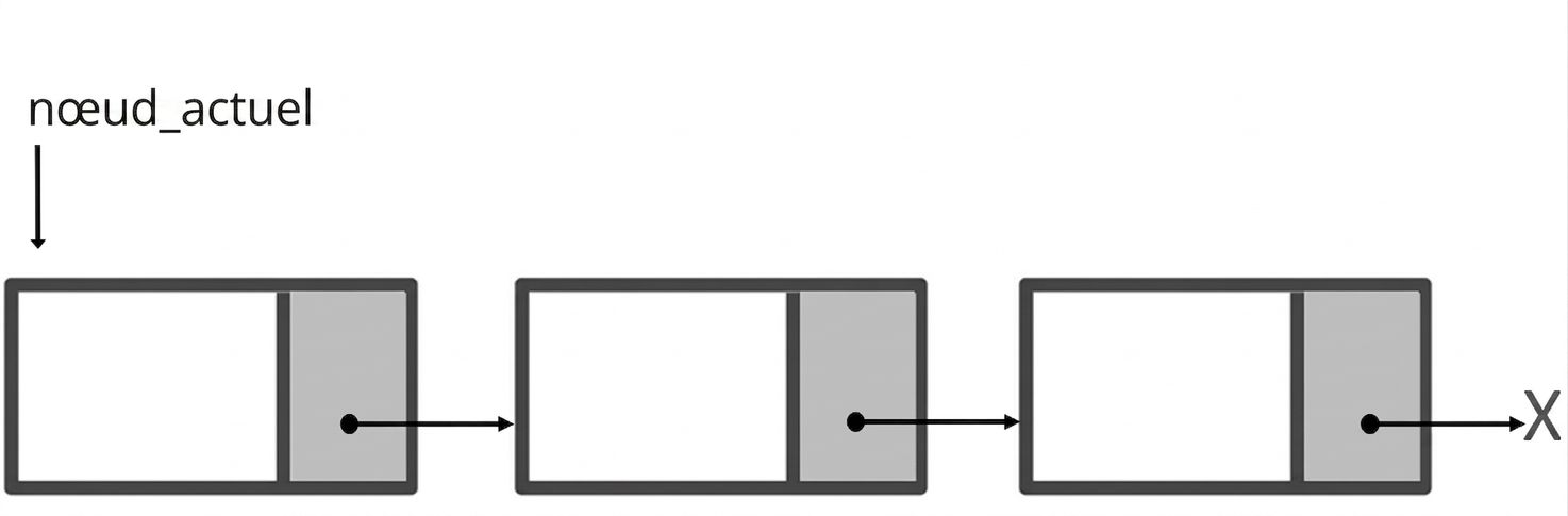 Représentation d'une liste simplement chaînée avec « current_node » pointant vers le premier nœud.