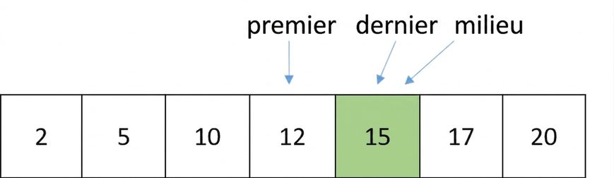 Schéma d'une liste de nombres ordonnés. Le pointeur « middle » a bougé et pointe le même nombre que « first » et « last ».