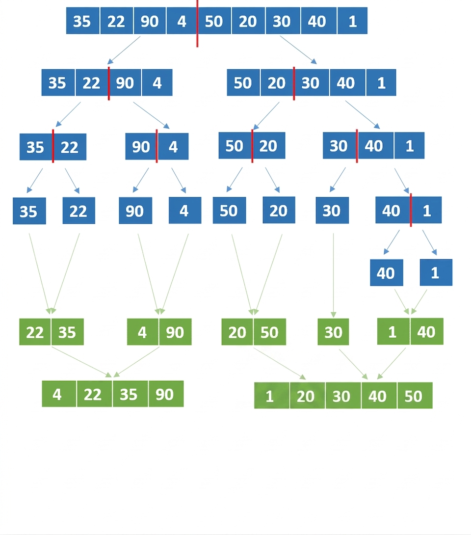 Schéma d'une liste avec des nombres non ordonnés. Les éléments des dernières listes divisées ont été fusionnés et ordonnés.