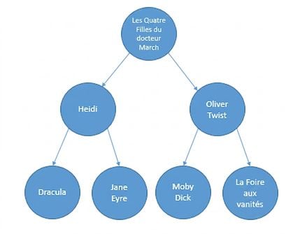 Graphical representation of a binary search tree.