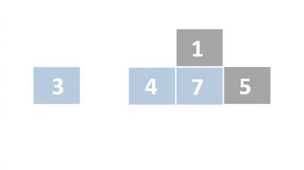 Schéma d'une liste de nombres non ordonnés. Les premier, deuxième et troisième éléments sont en bleu. Le troisième a été surélevé. Les troisième et deuxième éléments ont été décalés vers la droite.