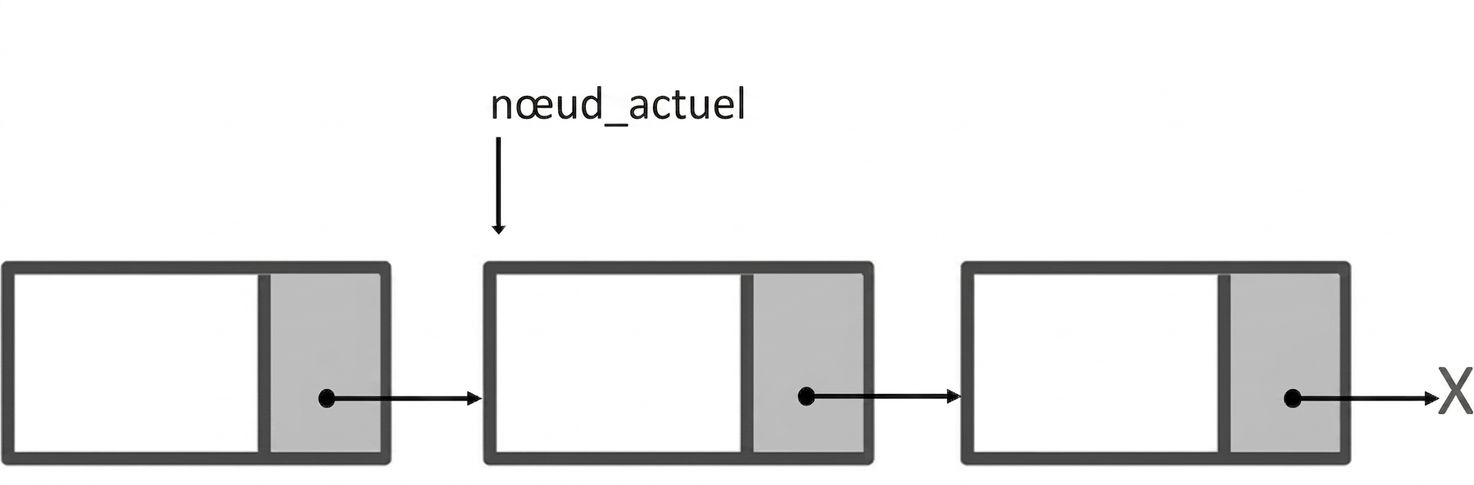 Représentation d'une liste simplement chaînée avec « current_node » pointant vers le deuxième nœud.