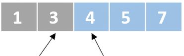 Schéma d'une liste de nombres non ordonnés. Un pointeur vise le deuxième élément et un autre le troisième. Les trois derniers éléments sont en bleu.
