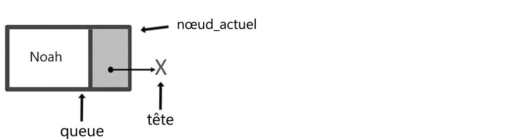 Un nœud avec « current_node » et « tail » pointant dessus. « head » pointe vers null.