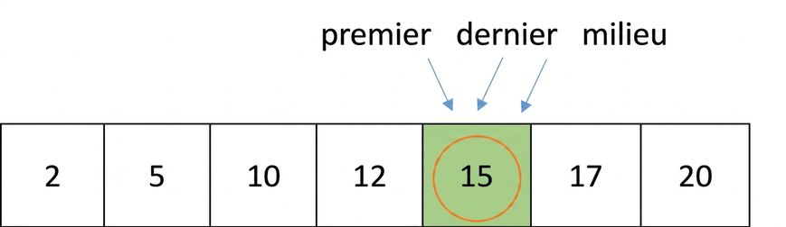 Schéma d'une liste de nombres ordonnés. Le nombre 15 est encerclé.