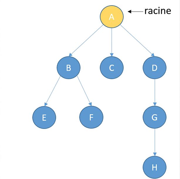 Image d'un arbre avec des nœuds. Le nœud racine est en jaune.