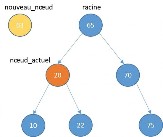 Représentation graphique d'un nouveau nœud et d'un arbre binaire de recherche avec quelques éléments. Le current_node est l'enfant gauche de la racine.