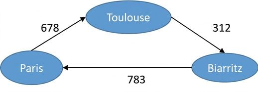 Representation of a weighted graph.
