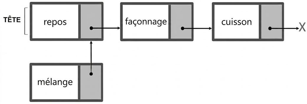 Représentation d'une liste simplement chaînée avec le nouveau nœud connecté.