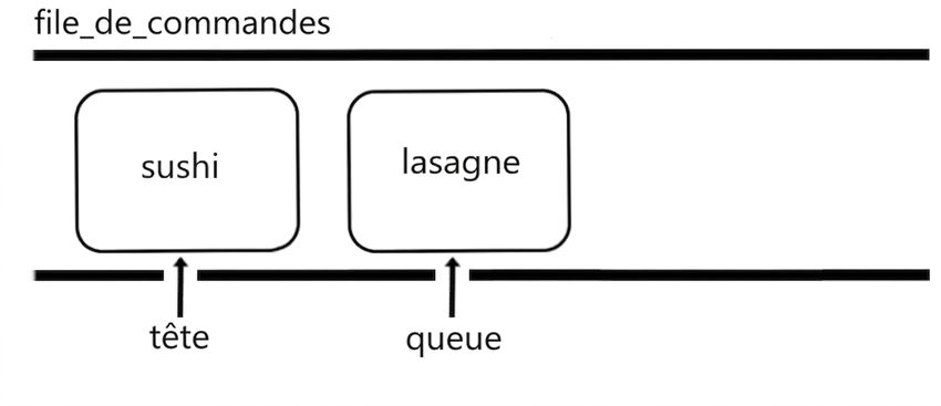 Schéma d'une file d'attente avec deux éléments après retrait du premier.