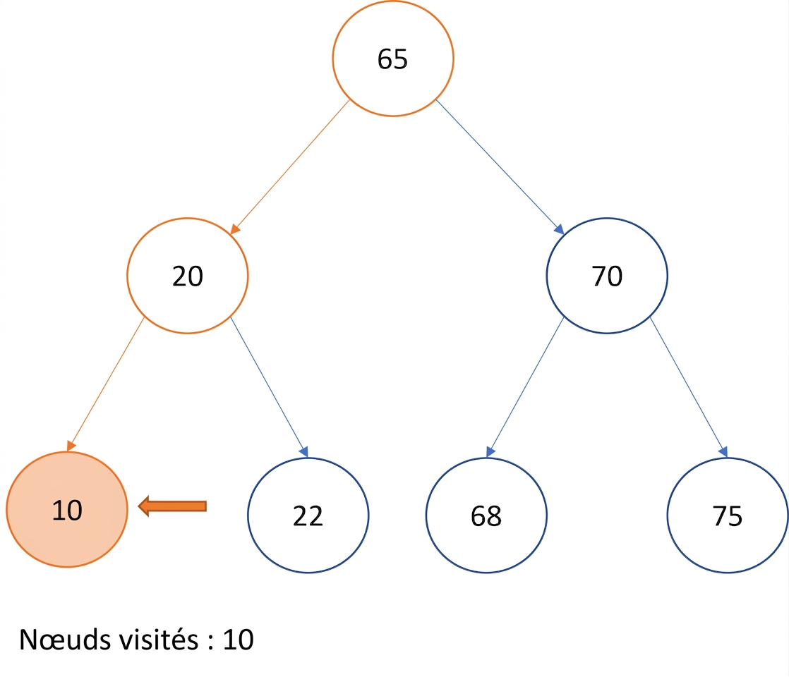 Représentation graphique d'un parcours infixe sur un arbre binaire de recherche.