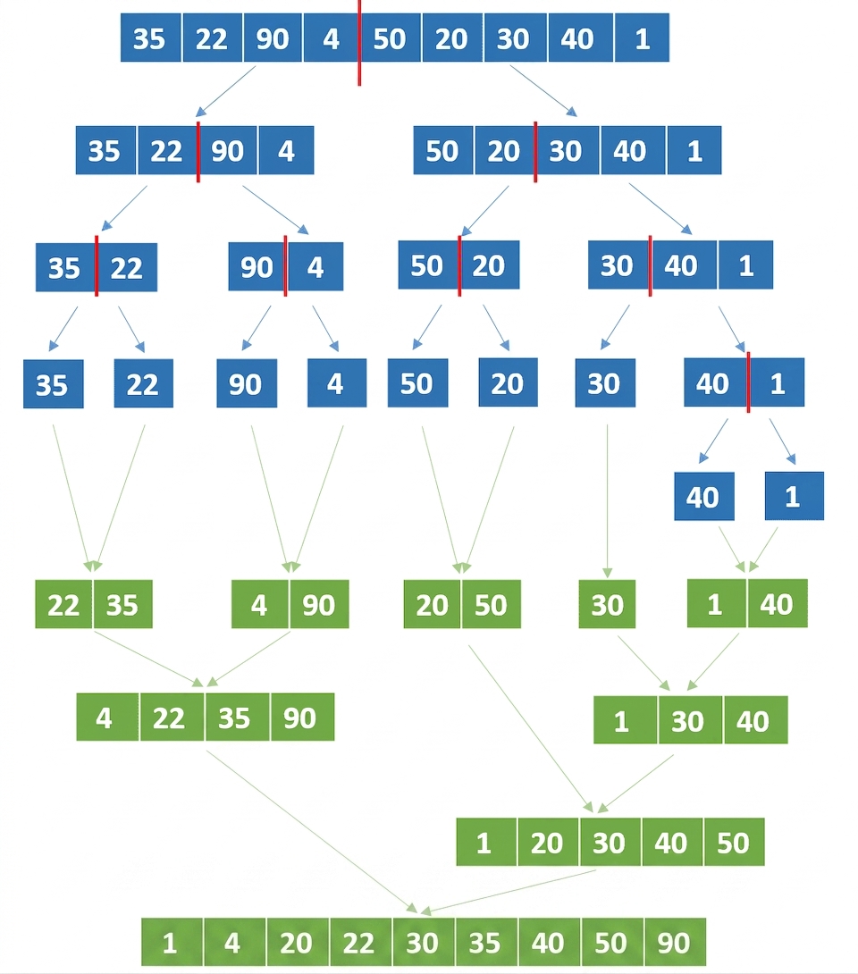 Schéma d'une liste avec des nombres non ordonnés. Les éléments des dernières listes divisées ont été fusionnés et ordonnés.