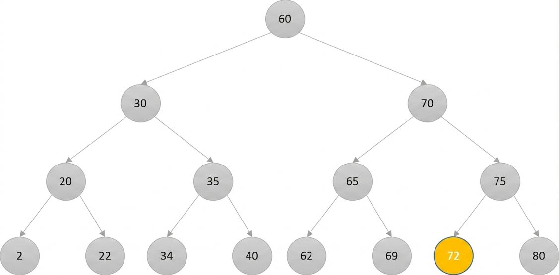 Représentation schématique d'un arbre binaire de recherche où le nouveau nœud racine est en jaune et le reste en gris.