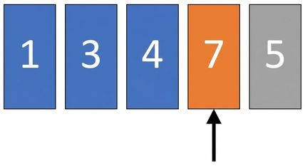 Schéma d'une liste de nombres non ordonnés. Les premier, deuxième et troisième éléments sont en bleu, et le quatrième est en orange. Un pointeur indique le quatrième élément.