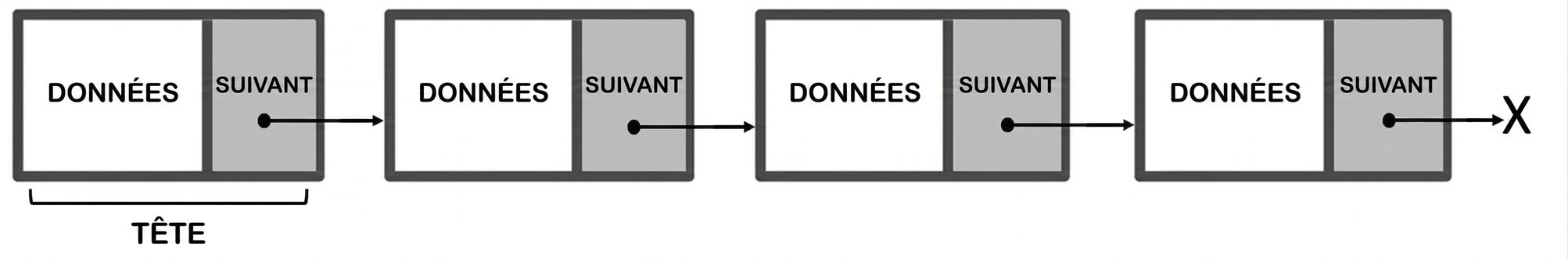 Représentation d'une liste chaînée avec le mot « HEAD » dans le premier nœud.