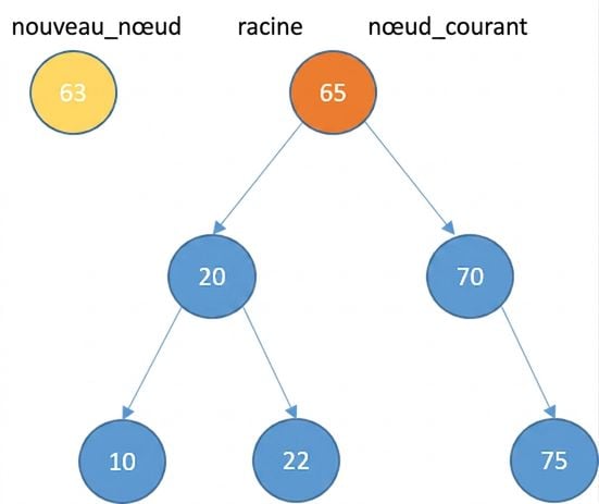 Représentation graphique d'un nouveau nœud et d'un arbre binaire de recherche avec quelques éléments. Le nœud racine est le current_node.