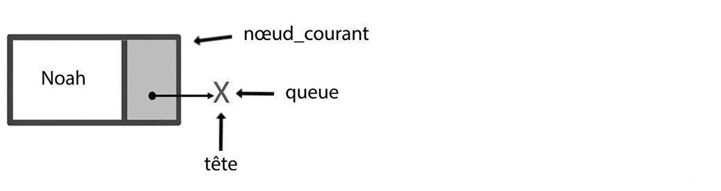 Un nœud avec « current_node » pointant dessus. « head » et « tail » pointent vers null.