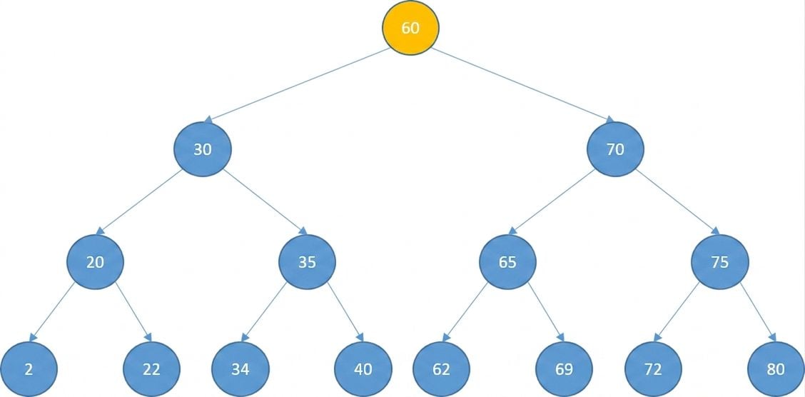 Représentation schématique d'un arbre binaire de recherche où le nœud racine est en jaune.