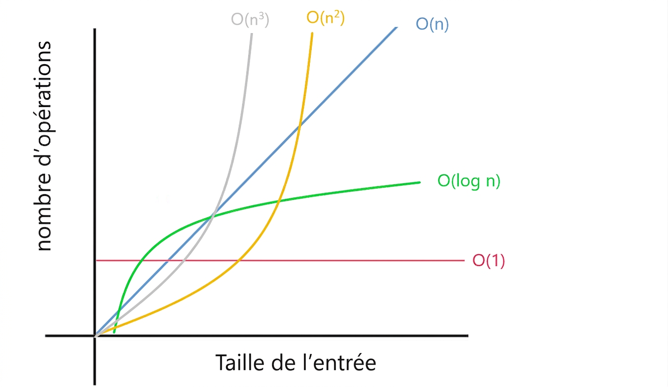 Représentation de différentes complexités.