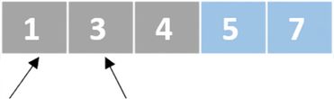 Schéma d'une liste de nombres non ordonnés. Un pointeur vise le premier élément et un autre le deuxième. Les deux premiers éléments ont été échangés. Les deux derniers éléments sont en bleu.