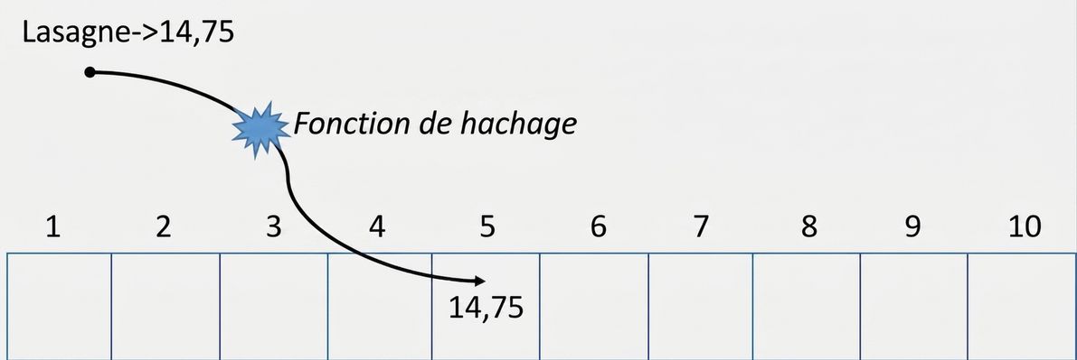 Représentation schématique d'une table de hachage avec les mots « Hash function » au centre d'une flèche qui associe le mot « Lasagna » à la valeur à la cinquième position.
