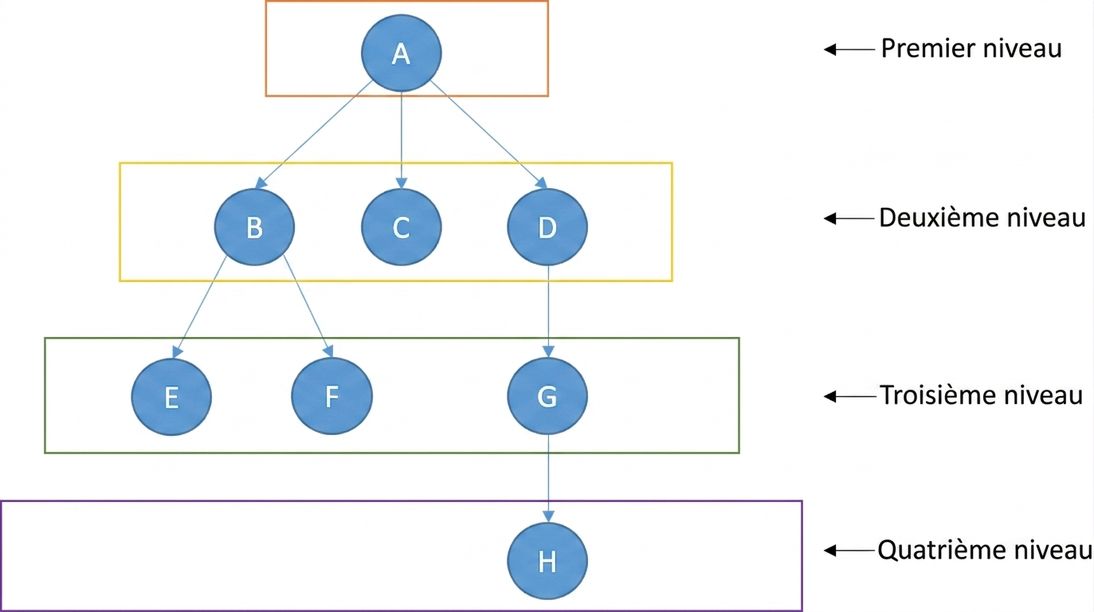 Image d'un arbre avec des nœuds et ses différents niveaux.